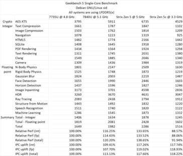 Ryzen AI 365 single-core Geekbench 5. (Fonte: David Huang)