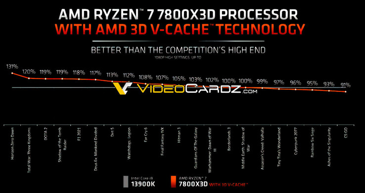 AMD Ryzen 7 7800X3D benchmarks de jogos (imagem via Videocardz)