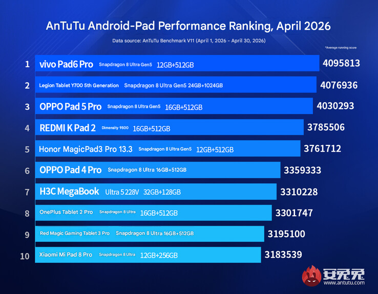Classificação dos principais tablets em abril de 2026 (tradução automática)