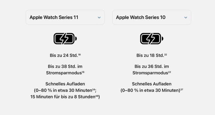 Appleestá enganando os compradores do Apple Watch Series 11 para que acreditem que a duração da bateria é 33% maior. (Fonte da imagem: Apple)