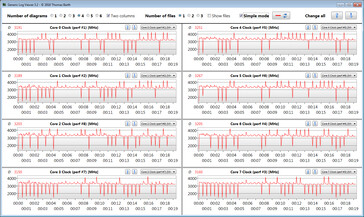 Relógio da CPU durante a execução do loop CB15 (modo de potência)