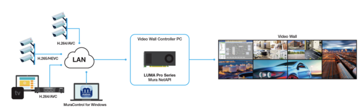 Aplicações de parede de vídeo HDR 8K com vários monitores (Fonte da imagem: Matrox)