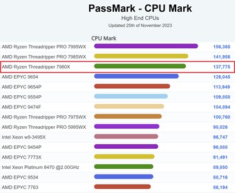 Gráfico da PassMark. (Fonte da imagem: PassMark)