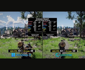 Comparação de FPS do Crimson Desert entre o Windows 11 e o CachyOS.