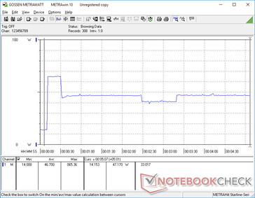 Prime95 iniciado na marca dos 10s. O consumo aumentaria para 65,4 W durante cerca de 20 segundos antes de se estabilizar na faixa de 41 W a 47 W