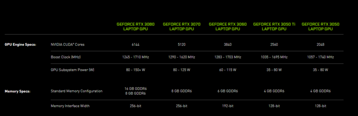 Folha de especificações oficial da Nvidia Ampere móvel (imagem via Nvidia)