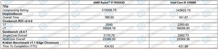 AMD Ryzen 9 7950X3D vs Core i9-13900K benchmarks de produtividade (imagem via HD-Technologia)