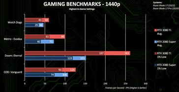 resultados 1440p (Fonte de imagem: Nvidia)