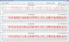 Velocidades do relógio da CPU durante a execução do loop CB15