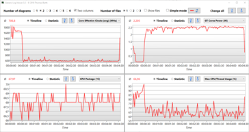 O registro médio Witcher 3: O SoC aquece até 68 °C (~154 °F); a seção CPU funciona a 600 MHz, e os núcleos GT a 2,5 watts (de um máximo de 4 watts).