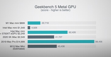 Metal Geekbench 5 estimado. (Fonte de imagem: Max Tech)