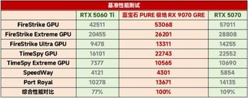 RX 9070 GRE vs RTX 5060 Ti vs RTX 5070 em testes sintéticos. (Fonte da imagem: 163)