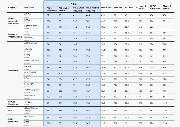 Comparação do benchmark Phi-3 com os principais LLMs. (Fonte: Azure)