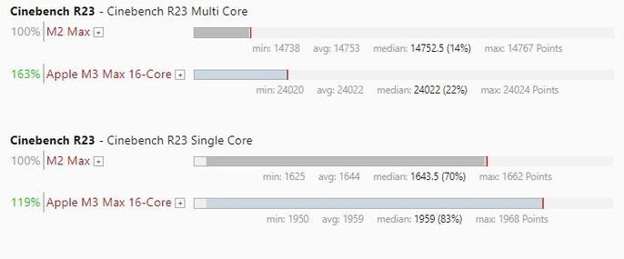 Applem3 Max vs. M2 Max no Cinebench R24 (Fonte da imagem: própria)