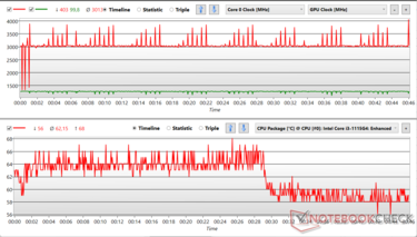 Flutuações da CPU e do relógio GPU durante o Prime95 stress