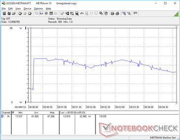 Prime95 iniciado na marca dos 10s. O consumo aumentaria para 47,3 W durante cerca de 20 segundos antes de cair e pedalar entre ~33 W e ~46 W