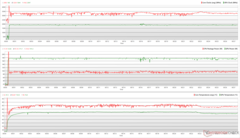 Clocks, temperaturas e variações de potência da CPU/GPU durante o estresse do Prime95 + FurMark