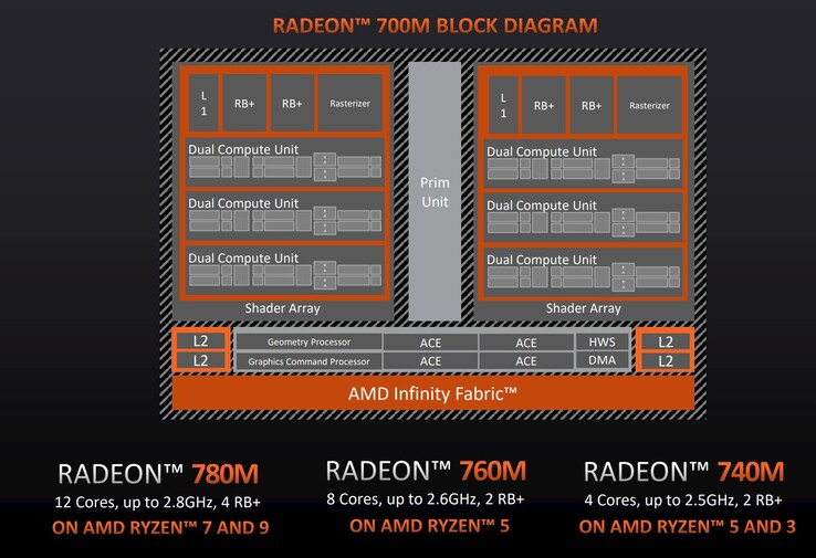 Visão geral da AMD Radeon 700M