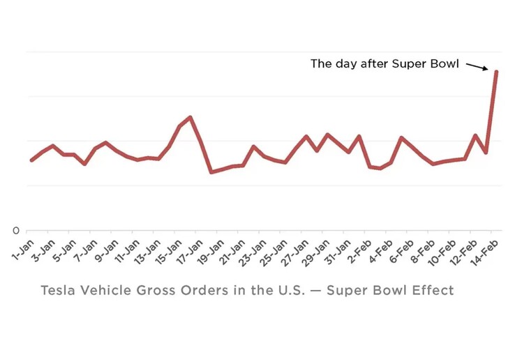 Últimas vendas da Tesla após publicidade geral de EV no Super Bowl