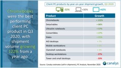 Os livros e comprimidos cromados estão entre os maiores ganhadores em crescimento de mercado para o 3º trimestre de 2020. (Fonte: Canalys)