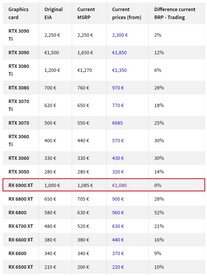 Preços das placas gráficas na Alemanha. (Fonte da imagem: Heise)
