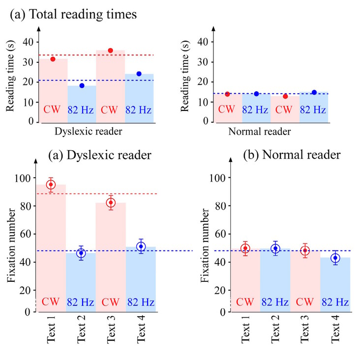 Quando o texto era exibido em um monitor com luz de fundo pulsante durante um estudo, as pessoas com dislexia conseguiam ler mais rapidamente e com menos desvio dos olhos. (Fonte da imagem: DOI 10.3390/brainsci13101478)
