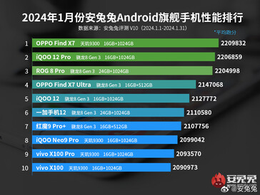 Lista de janeiro de 2024 dos melhores celulares Android da AnTuTu (Fonte da imagem: AnTuTu)