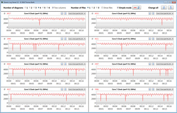 Velocidades do relógio da CPU durante a execução do loop CB15 (modo Turbo)