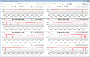 Velocidades do relógio da CPU durante a execução do loop CB15 (modo Turbo)