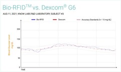 Bio-RFID vs. Dexcom G6. (Fonte de imagem: Know Labs)