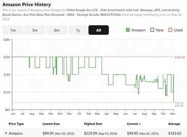 CamelCamelCamel mostra que o smartwatch Google Fitbit Ace LTE está com o preço mais baixo de todos os tempos. (Fonte da imagem: CamelCamelCamel)