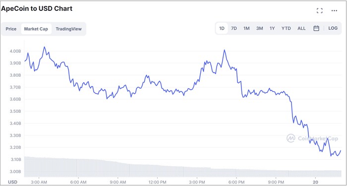 O limite de mercado caiu em 29,70%. (Fonte de imagem: CoinMarketCap)