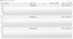 Medições da GPU durante o teste Witcher 3 (modo de entretenimento)