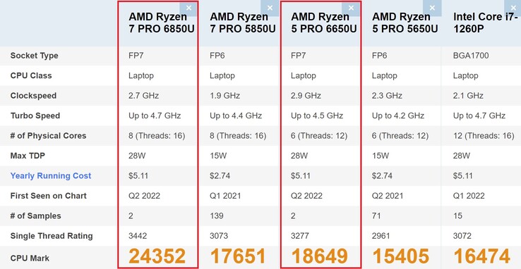 Comparação entre processadores Ryzen PRO 6000. (Fonte de imagem: PassMark)