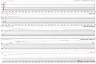Parâmetros GPU durante o The Witcher 3 stress a 1080p Ultra (Verde - 100% PT; Vermelho - 133% PT)