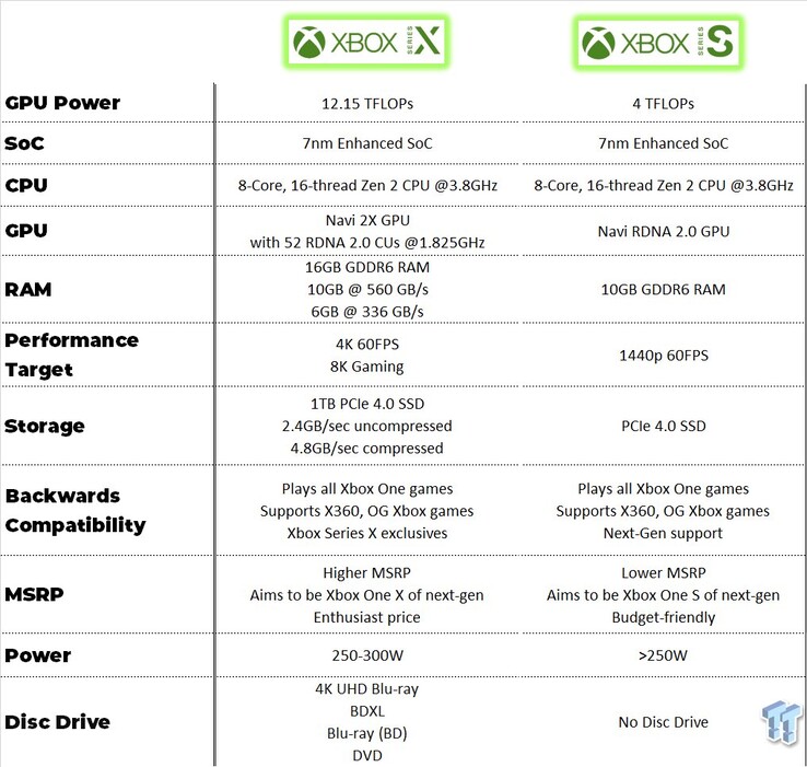 A suposta folha de especificações do Xbox Series S (Fonte de imagem: @tomwarren)