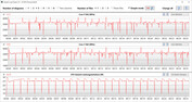 Relógio de CPU durante a execução do loop CB15 (ultra performance)