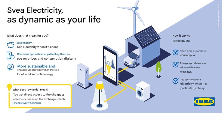 Um pôster de marketing da IKEA sobre Svea Strom. (Fonte da imagem: IKEA, tradução automática via Google Translate)