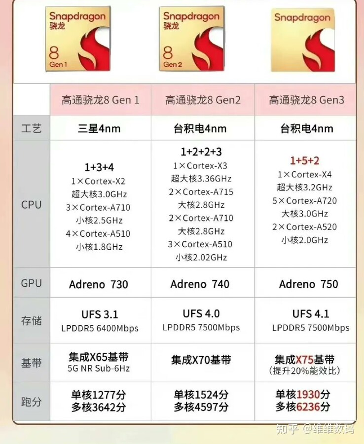 Especificações da Qualcomm Snapdragon 8 Gen 3 vs Snapdragon 8 Gen 2 vs Snapdragon 8 Gen 1 (imagem via Revegnus no Twitter)