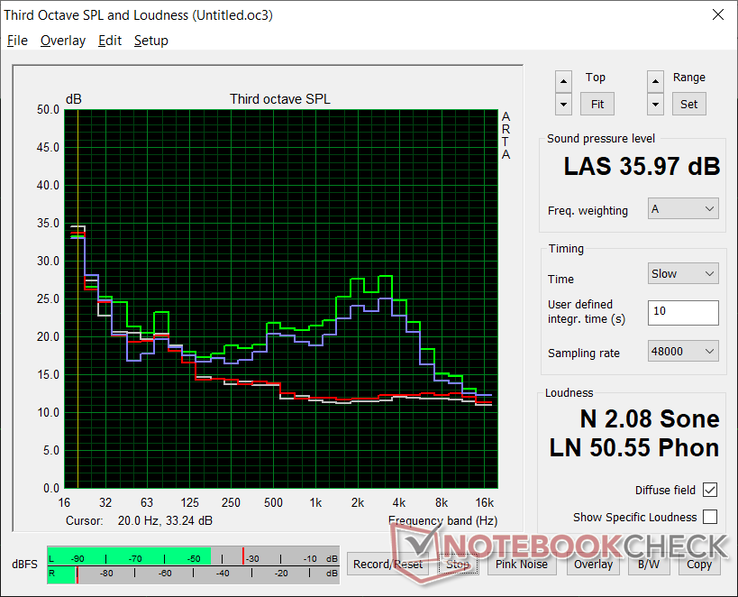 Perfil de ruído do ventilador (Branco: Fundo, Vermelho: Sistema ocioso, Azul: 3DMark 06, Verde: Prime95 stress)