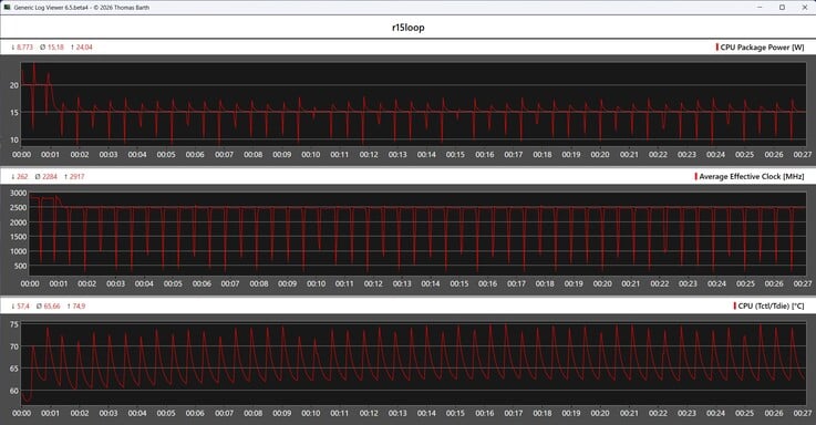 Métrica da CPU durante o ciclo do Cinebench R15