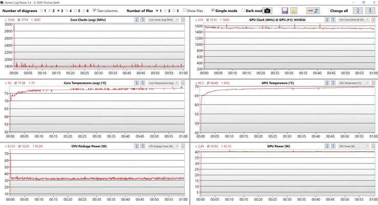 Dados da CPU/GPU: teste de estresse