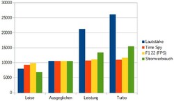 Comparação de volume, consumo de energia, F1 22 fps e pontuação Time Spy.