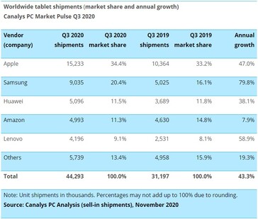 Crescimento e participação no mercado de comprimidos. (Fonte: Canalys)