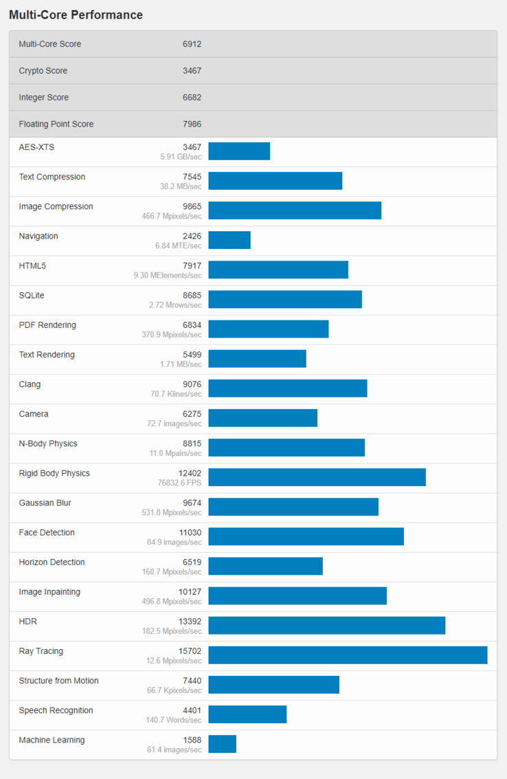 (Fonte de imagem: Geekbench)