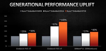 Desempenho em relação à série V1000 (Fonte de imagem: AMD)