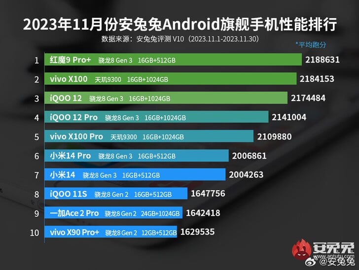 Classificação de smartphones da AnTuTu em novembro de 2023 (Fonte da imagem: Weibo)