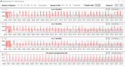 Velocidades do relógio da CPU durante a execução do loop CB15 (Modo de economia de energia)