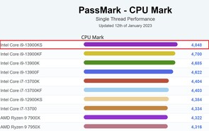 Campeão de linha única. (Fonte da imagem: PassMark)