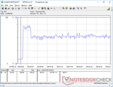 Prime95+FurMark stress iniciado na marca dos 10s. O consumo atingiria um pico de cerca de 291 W